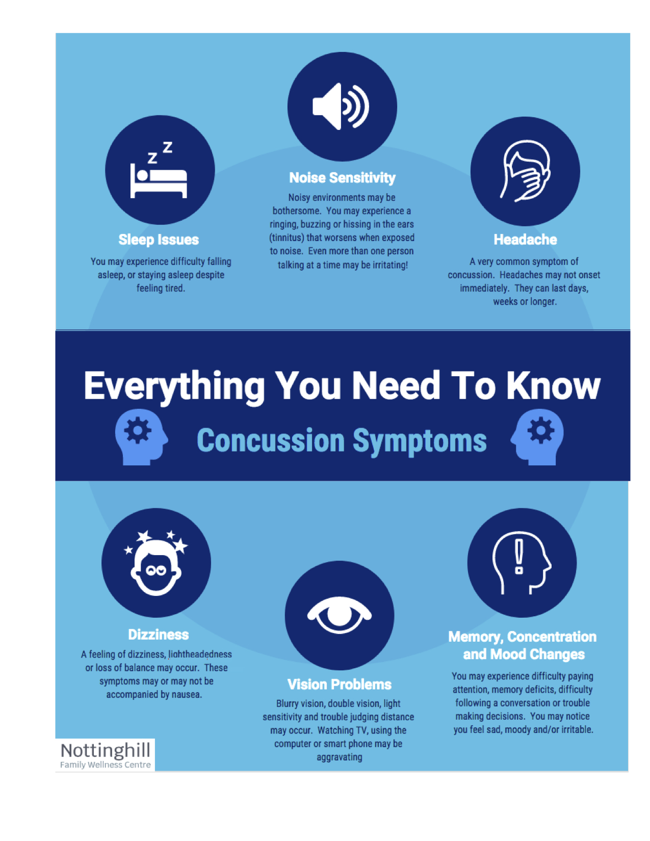 Oakville Chiropractor Concussion Symptoms chart of sleep issues, noise sensitivity, headache, dizziness, vision issues and memory problems.