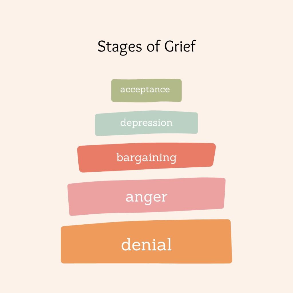 an infographic about the stages of grief, colourful ladder. acceptance, depression, bargaining, anger, denial
