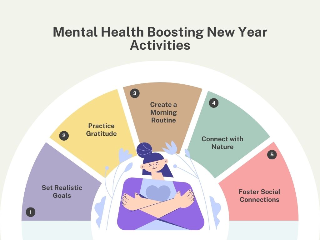 an info-graphic explaining activities to help boost your mental heath. Such as setting realistic goals, practising gratitude, creating a morning routine, connecting with nature, and foster social connections.