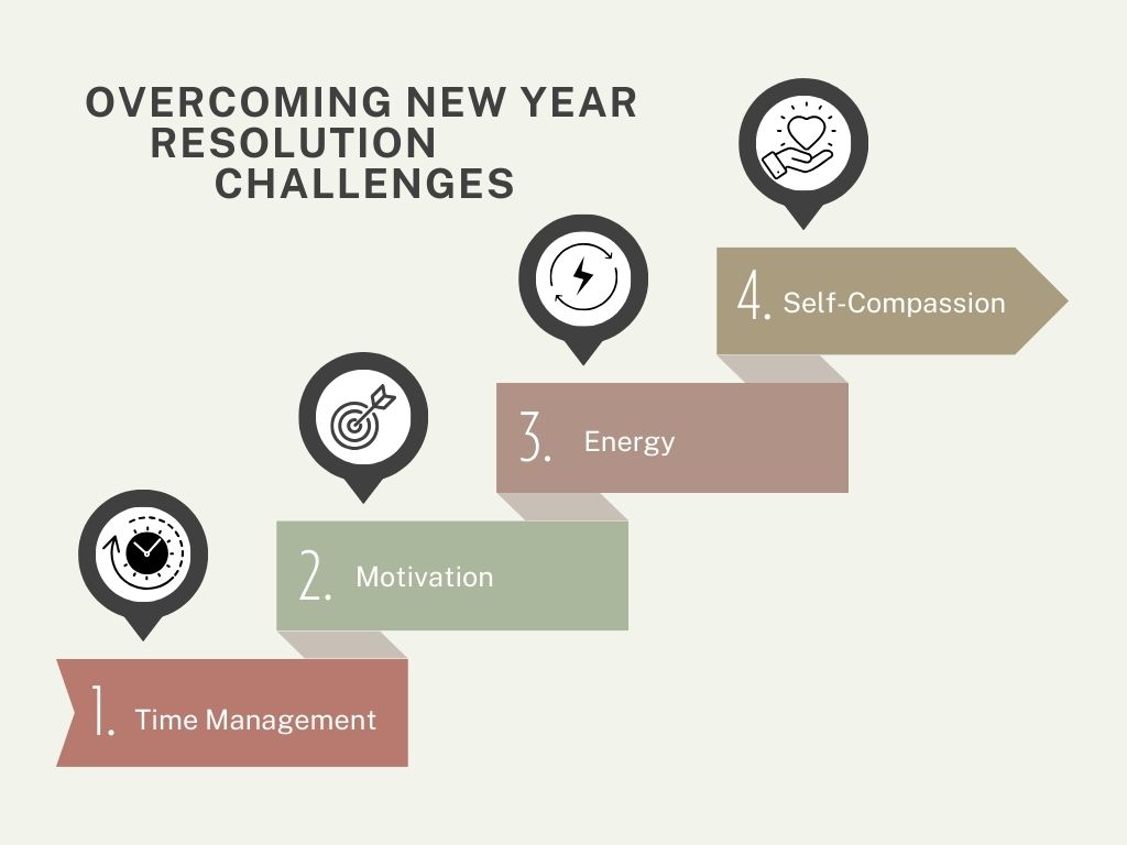 Info-graphic depicting challenges faced in accomplishing your new year resolutions: Time management, motivation, energy, self-compassion.