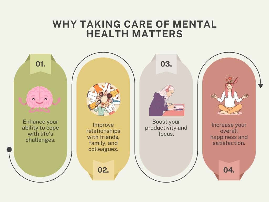 An info-graphic depicting why taking care of your mental health matters. 1. It can enhance your ability to cope with life's challenges. 2. It can improve your relationships with friends, family, and colleagues. 3. It can boost your productivity and focus. 4. It can increase your overall happiness and satisfaction.