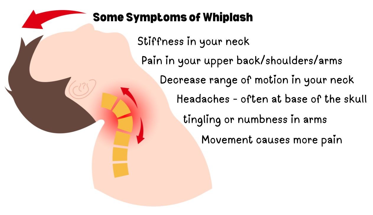 Graphic showing whiplash symptoms: Neck pain and stiffness. Pain that gets worse with neck movement. Loss of range of motion in the neck. Headaches, most often starting at the base of the skull. Tenderness or pain in the shoulder, upper back or arms. Tingling or numbness in the arms.